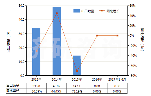 2013-2017年6月中國非零售醋酸長絲多股紗線或纜線(包括變形紗線)(HS54034200)出口量及增速統(tǒng)計